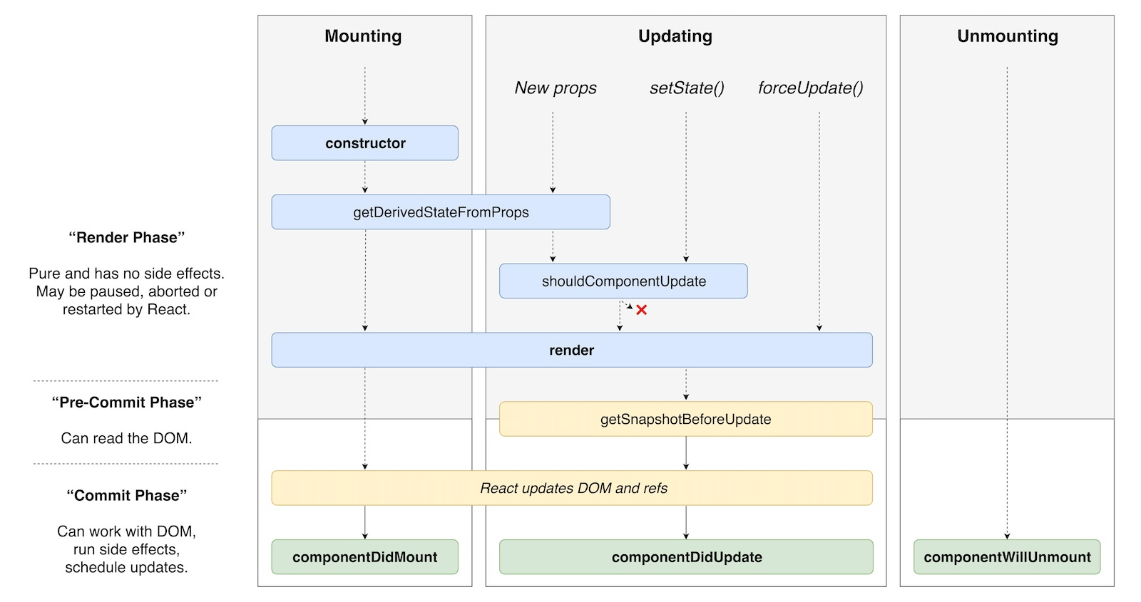 Diagram of component lifecycle methods