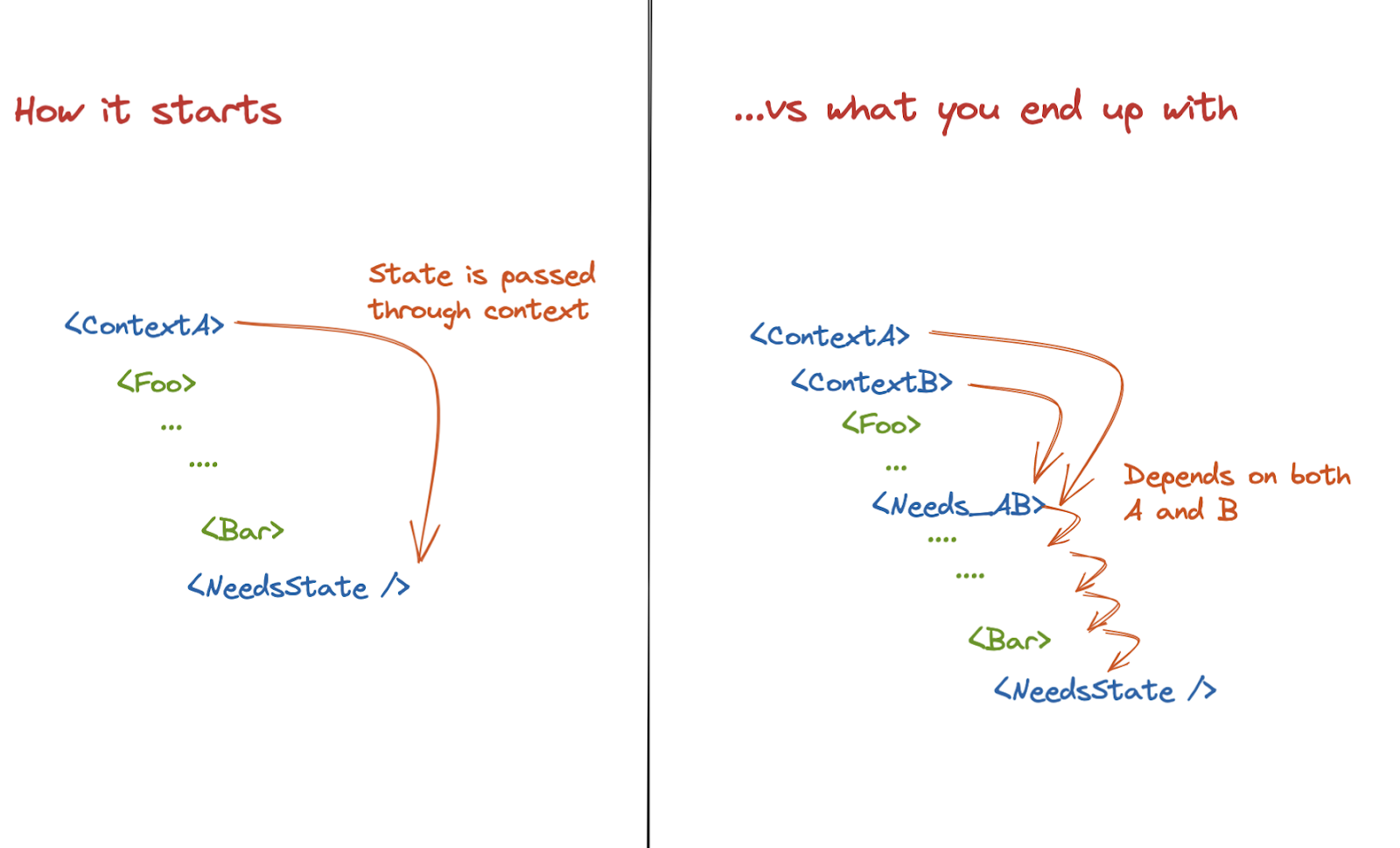Context can skip updating components until you read the value out of it. Then it's back to memoization.