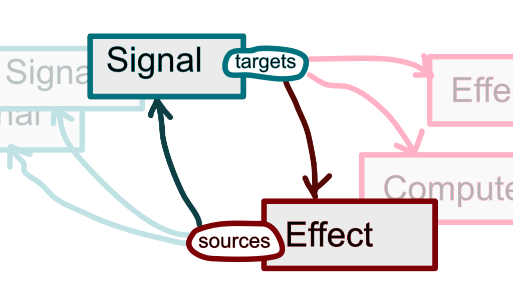 Signals and effects always have an up-to-date view of their dependencies (sources) and dependents (targets)