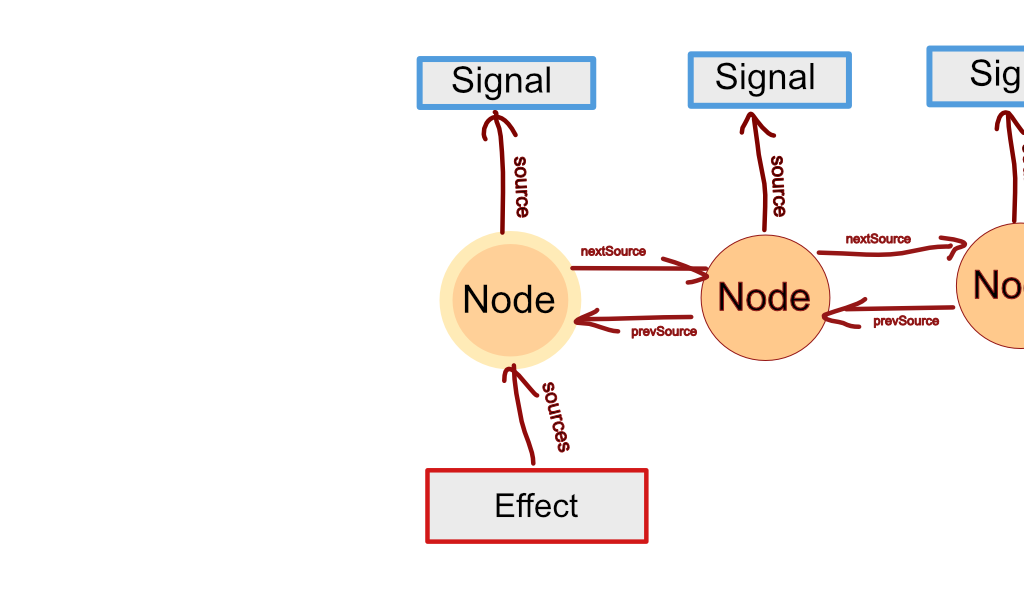 Effects and computed signals keep their dependencies in a doubly-linked list